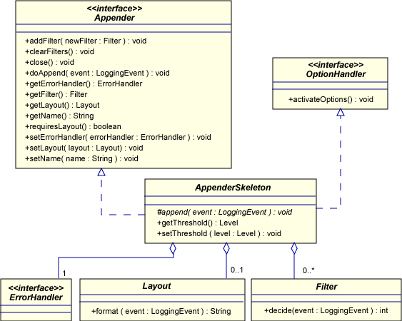 AppenderSkeleton UML class diagram